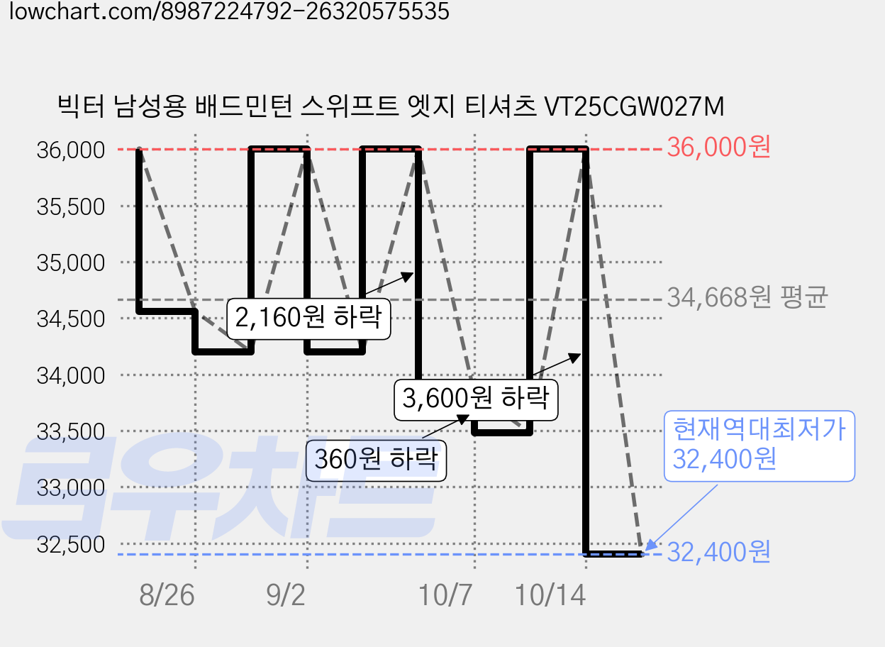 빅터 남성용 배드민턴 스위프트 엣지 티셔츠 VT25CGW027M 가격 변동 차트, 현재가 32,400원, 역대최저가