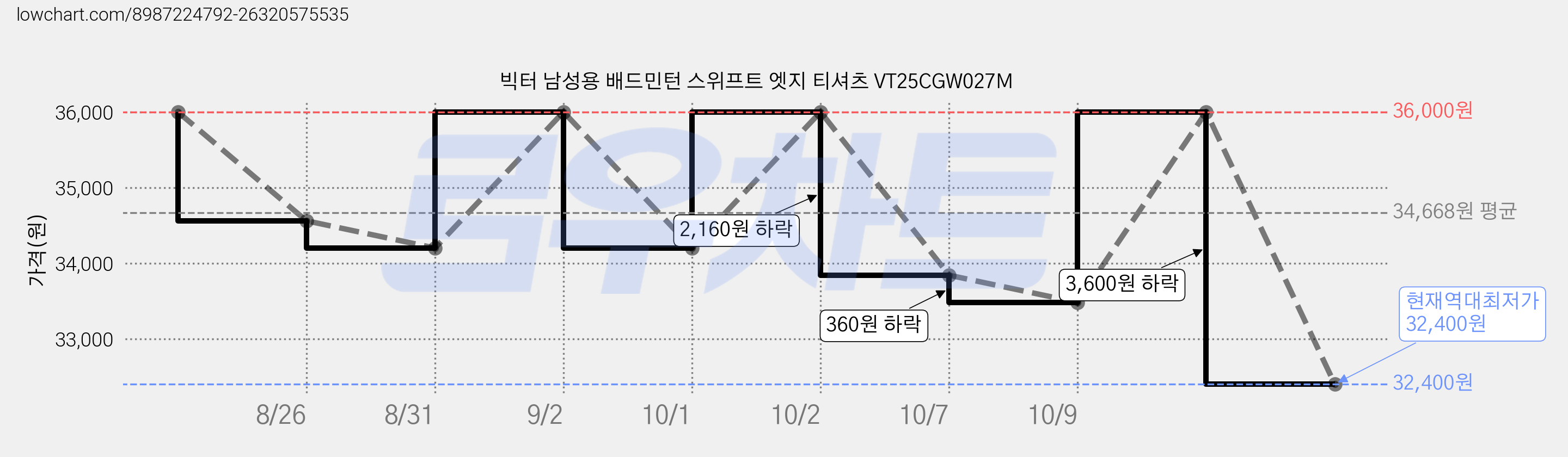 빅터 남성용 배드민턴 스위프트 엣지 티셔츠 VT25CGW027M 가격 변동 차트, 현재가 32,400원, 역대최저가