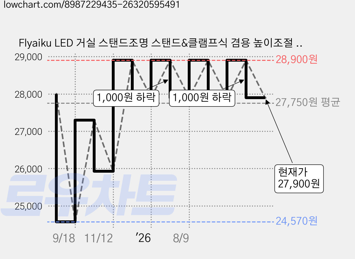 Flyaiku LED 거실 스탠드조명 스탠드&클램프식 겸용 높이조절 독서등 3색모드 밝기조절 눈보호 12W, 블랙 가격 변동 차트, 현재가 27,900원, 관측 최저가 24,570원
