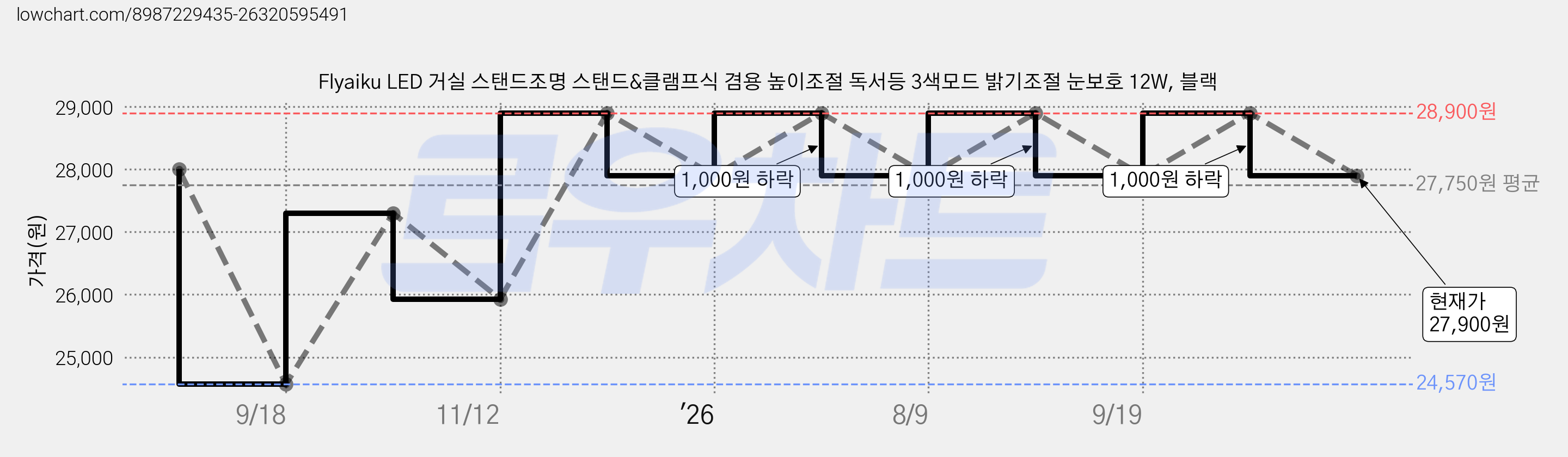 Flyaiku LED 거실 스탠드조명 스탠드&클램프식 겸용 높이조절 독서등 3색모드 밝기조절 눈보호 12W, 블랙 가격 변동 차트, 현재가 27,900원, 관측 최저가 24,570원