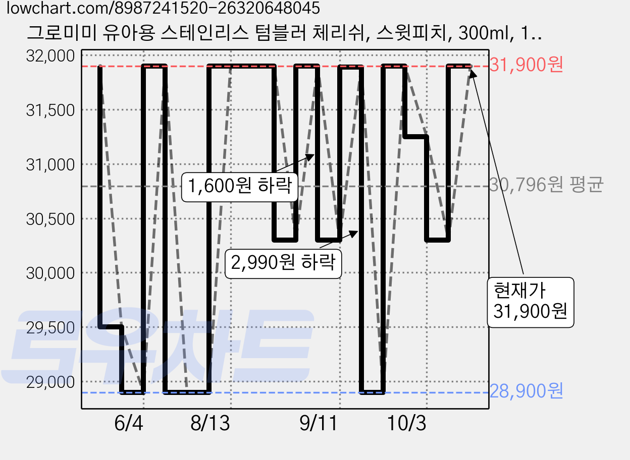 그로미미 유아용 스테인리스 텀블러 체리쉬, 스윗피치, 300ml, 1개 가격 변동 차트, 현재가 31,900원, 관측 최저가 28,900원