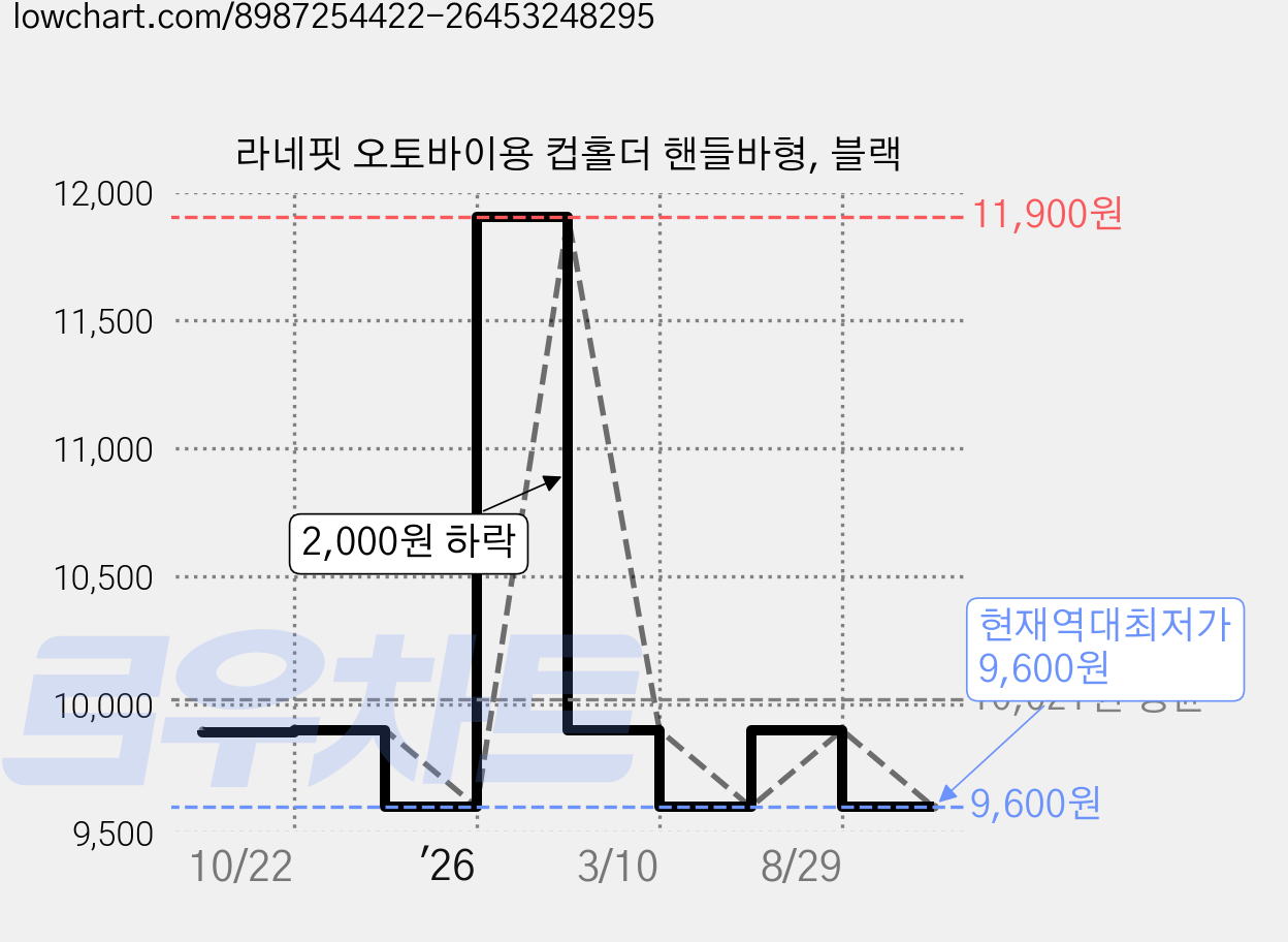 라네핏 오토바이용 컵홀더 핸들바형, 블랙 가격 변동 차트, 현재가 9,600원, 역대최저가