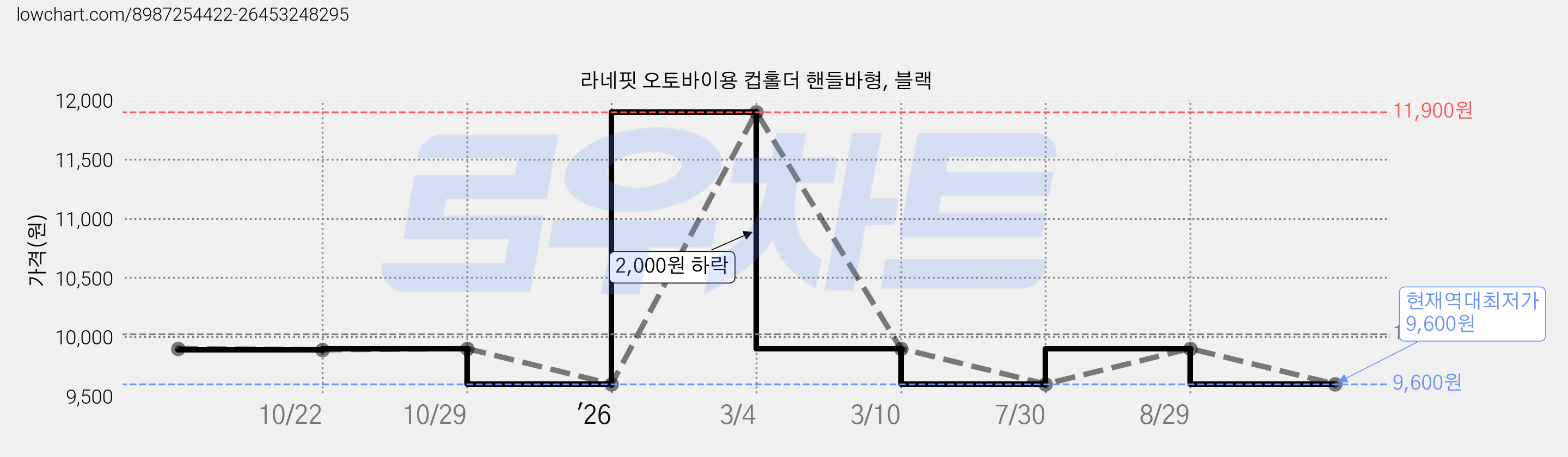 라네핏 오토바이용 컵홀더 핸들바형, 블랙 가격 변동 차트, 현재가 9,600원, 역대최저가