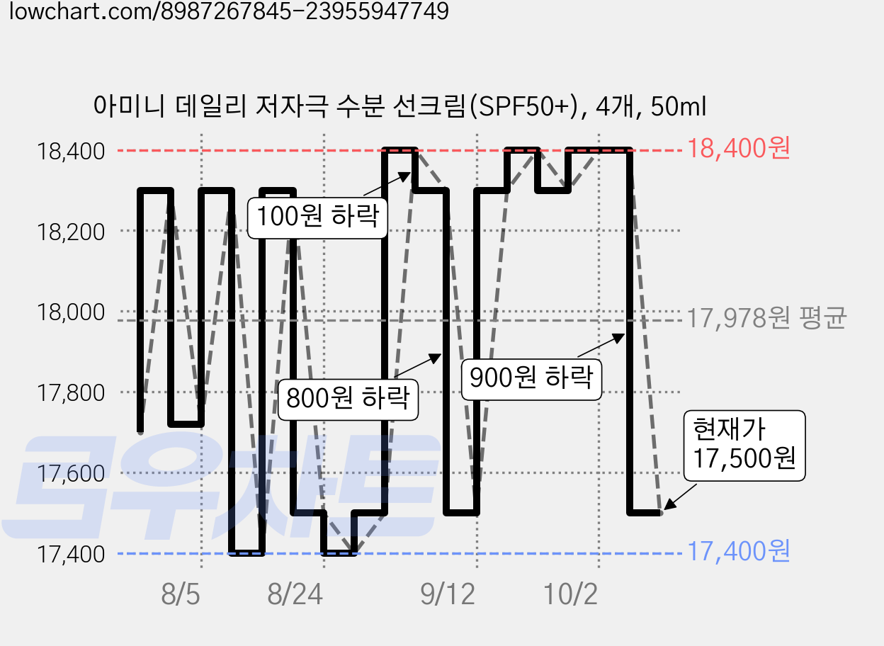 아미니 데일리 저자극 수분 선크림(SPF50+), 4개, 50ml 가격 변동 차트, 현재가 17,500원, 관측 최저가 17,400원
