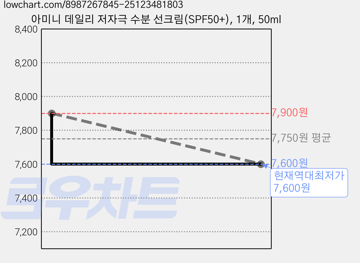 아미니 데일리 저자극 수분 선크림(SPF50+), 1개, 50ml 가격 변동 차트, 현재가 7,600원, 역대최저가