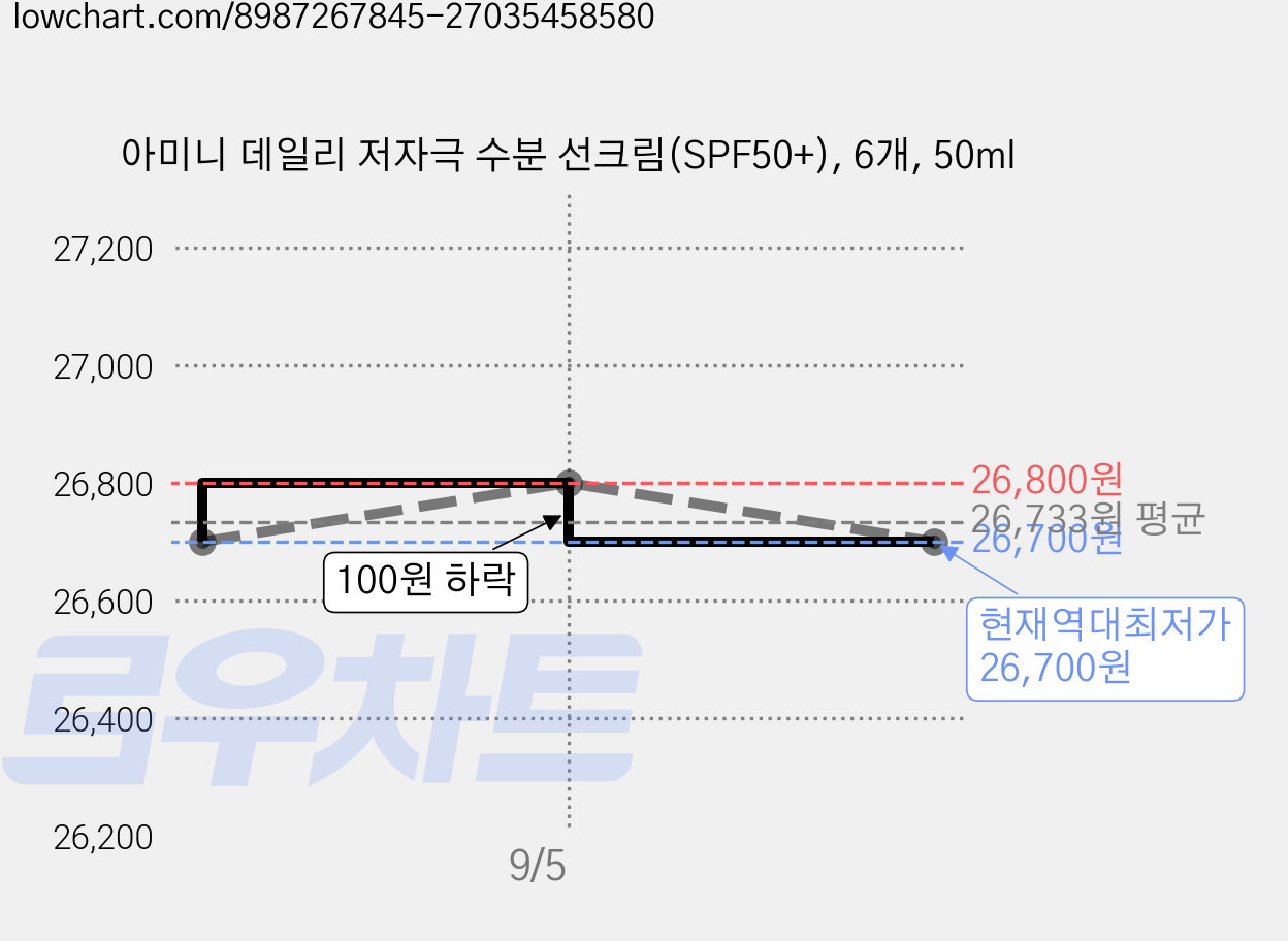 아미니 데일리 저자극 수분 선크림(SPF50+), 6개, 50ml 가격 변동 차트, 현재가 26,700원, 역대최저가