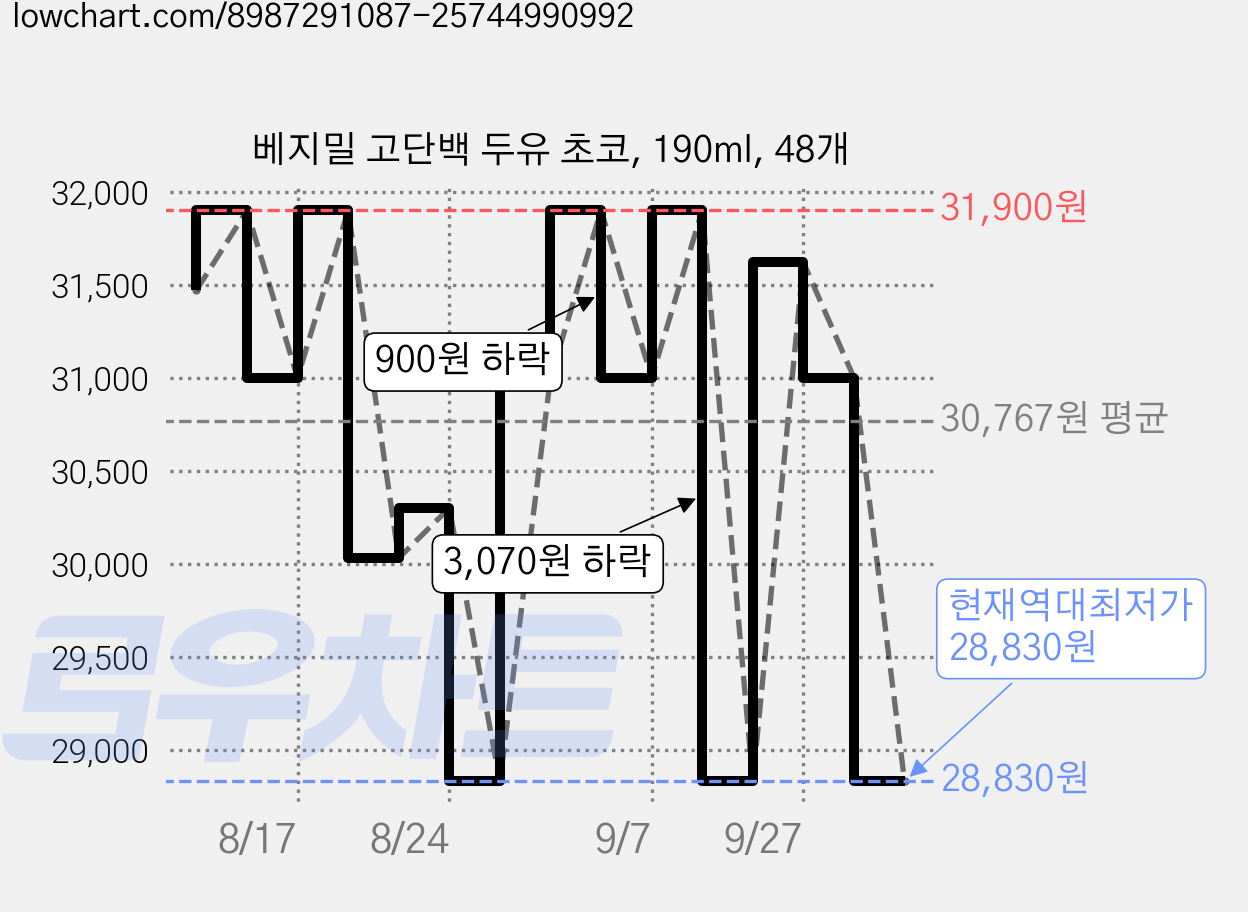 베지밀 고단백 두유 초코, 190ml, 48개 가격 변동 차트, 현재가 28,830원, 역대최저가