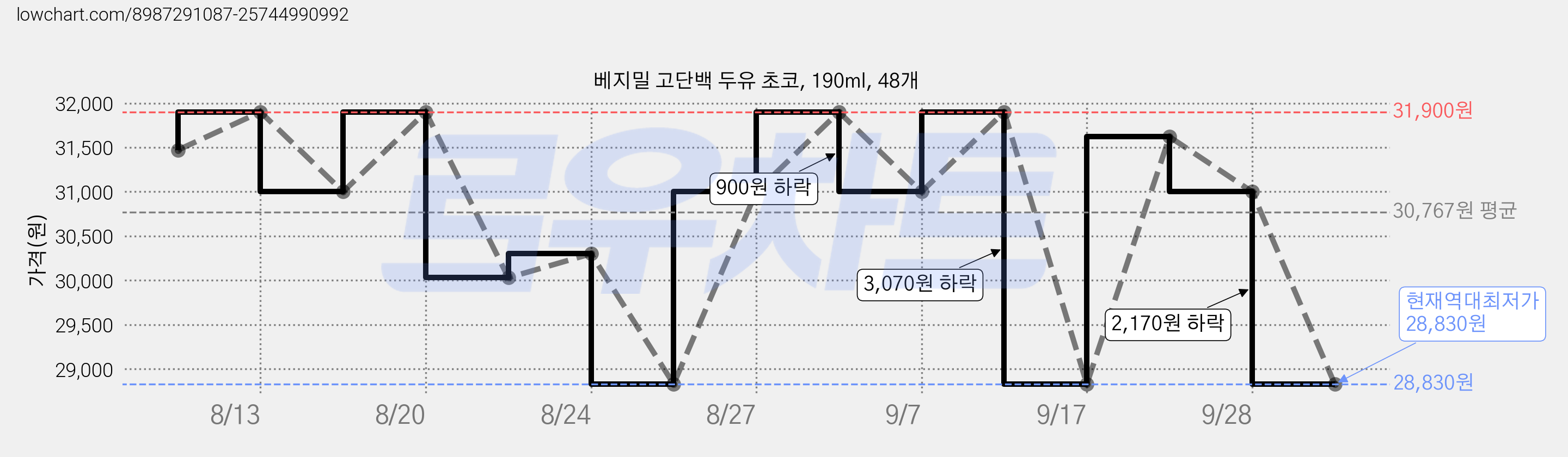 베지밀 고단백 두유 초코, 190ml, 48개 가격 변동 차트, 현재가 28,830원, 역대최저가