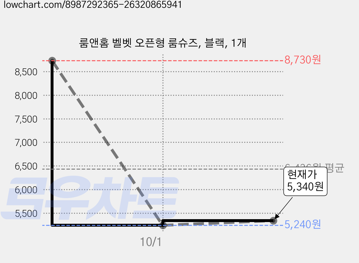 룸앤홈 벨벳 오픈형 룸슈즈, 블랙, 1개 가격 변동 차트, 현재가 5,340원, 관측 최저가 5,240원