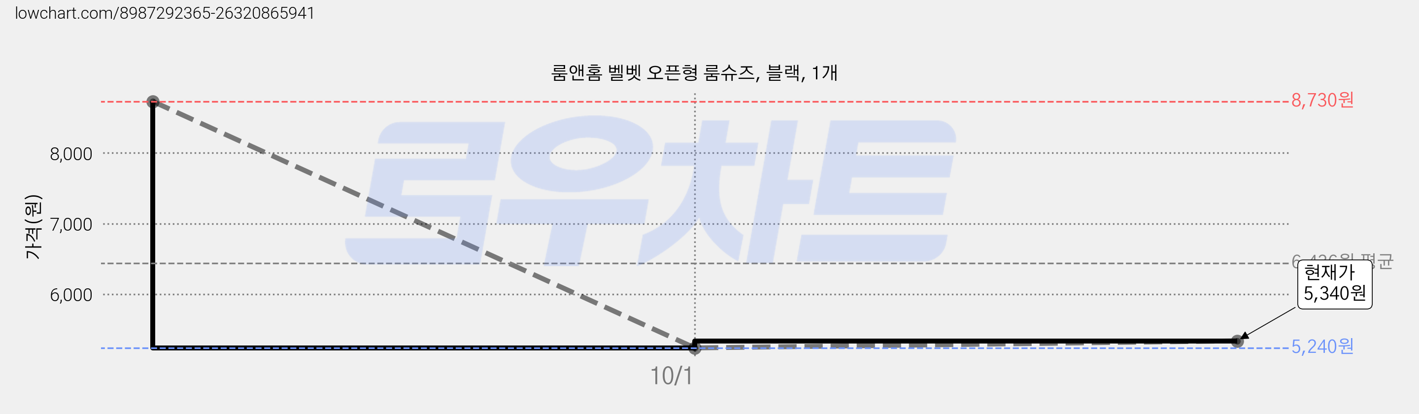 룸앤홈 벨벳 오픈형 룸슈즈, 블랙, 1개 가격 변동 차트, 현재가 5,340원, 관측 최저가 5,240원