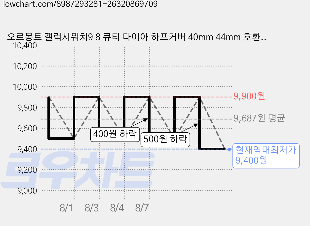 오르몽트 갤럭시워치9 8 큐티 다이아 하프커버 40mm 44mm 호환 고양이 큐빅 케이스 보호커버 보호케이스 초경량, 블랙, 1개 가격 변동 차트, 현재가 9,400원, 역대최저가