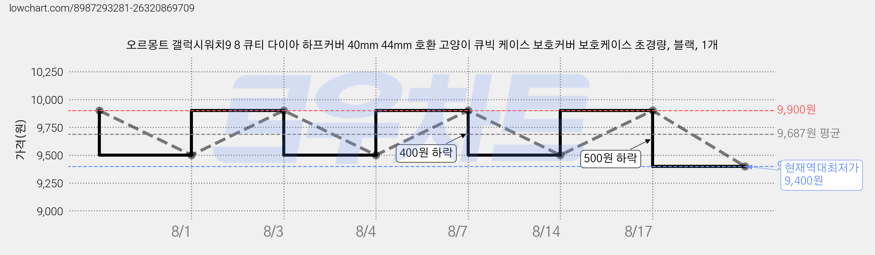 오르몽트 갤럭시워치9 8 큐티 다이아 하프커버 40mm 44mm 호환 고양이 큐빅 케이스 보호커버 보호케이스 초경량, 블랙, 1개 가격 변동 차트, 현재가 9,400원, 역대최저가