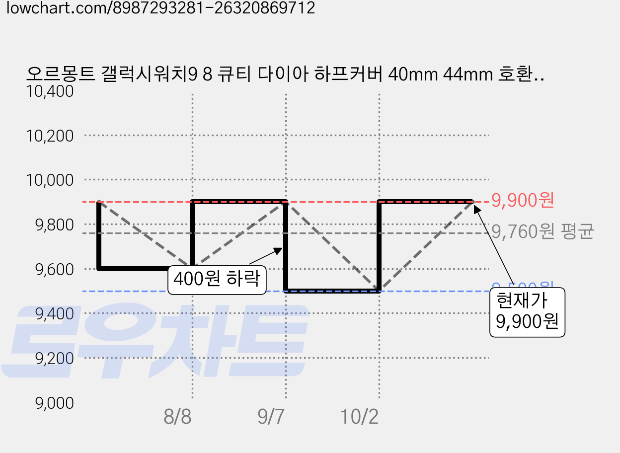 오르몽트 갤럭시워치9 8 큐티 다이아 하프커버 40mm 44mm 호환 고양이 큐빅 케이스 보호커버 보호케이스 초경량, 로즈골드, 1개 가격 변동 차트, 현재가 9,900원, 관측 최저가 9,500원