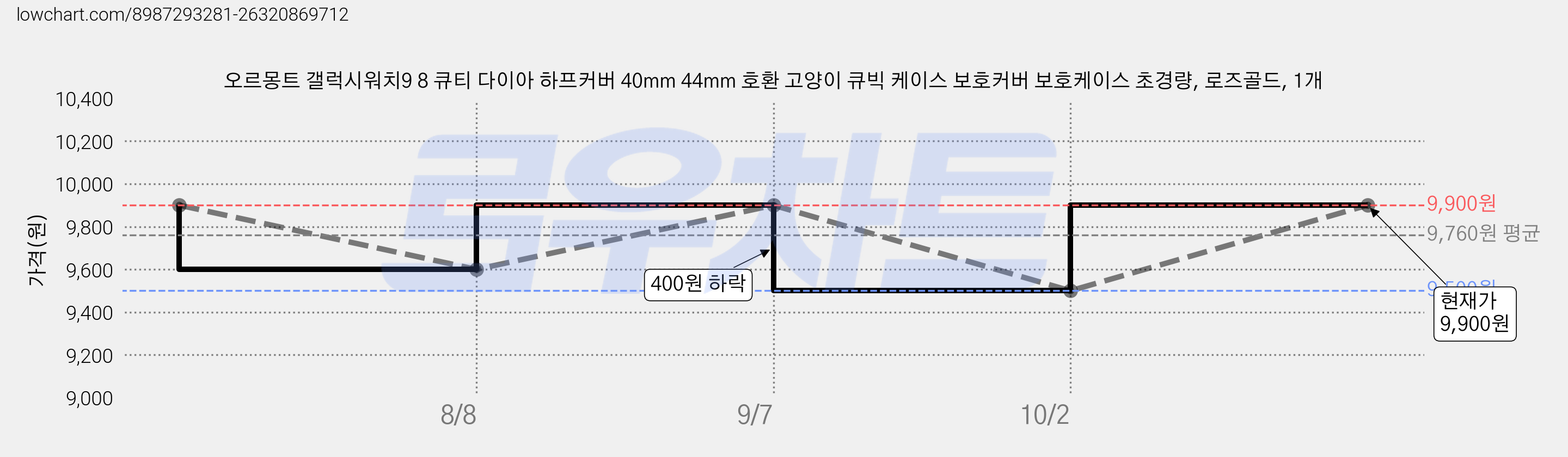 오르몽트 갤럭시워치9 8 큐티 다이아 하프커버 40mm 44mm 호환 고양이 큐빅 케이스 보호커버 보호케이스 초경량, 로즈골드, 1개 가격 변동 차트, 현재가 9,900원, 관측 최저가 9,500원