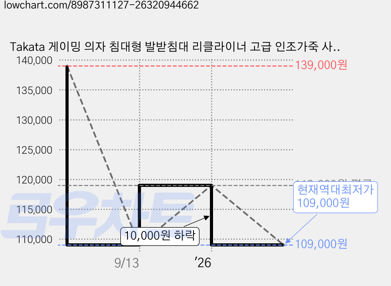 Takata 게이밍 의자 침대형 발받침대 리클라이너 고급 인조가죽 사무용 PC방용 컴퓨터 의자, 브라운 가격 변동 차트, 현재가 109,000원, 역대최저가