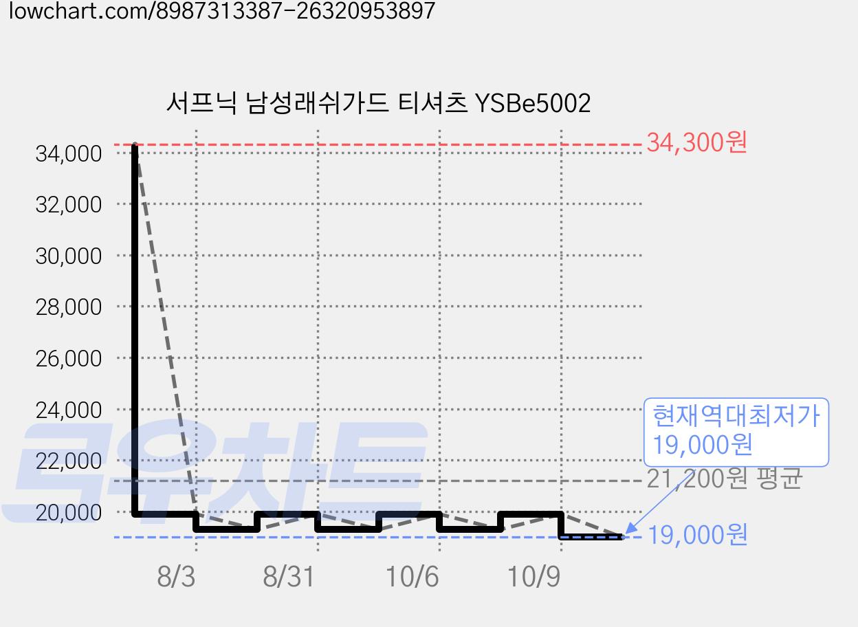 서프닉 남성래쉬가드 티셔츠 YSBe5002 가격 변동 차트, 현재가 19,000원, 역대최저가