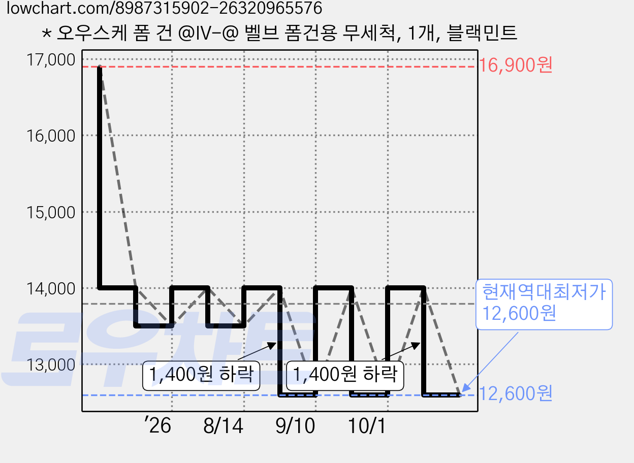 * 오우스케 폼 건 @IV-@ 벨브 폼건용 무세척, 1개, 블랙민트 가격 변동 차트, 현재가 12,600원, 역대최저가