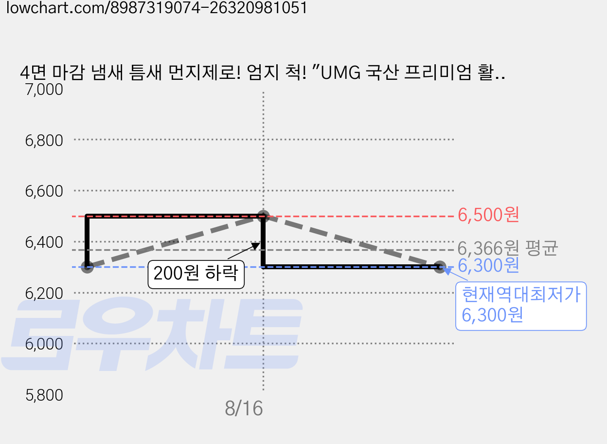 4면 마감 냄새 틈새 먼지제로! 엄지 척! "UMG 국산 프리미엄 활성탄 필터", 1개, KCF2301C 가격 변동 차트, 현재가 6,300원, 역대최저가