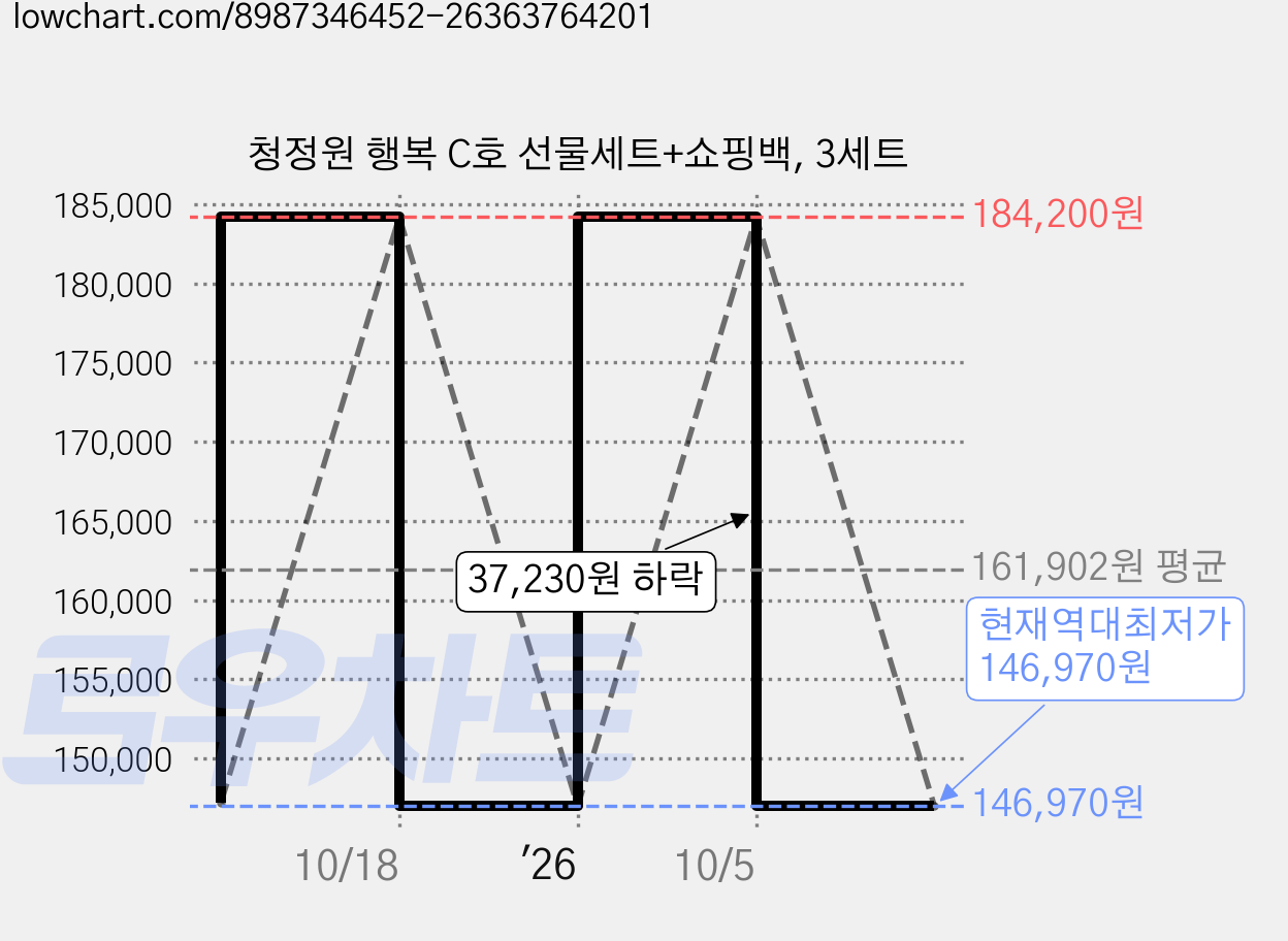 청정원 행복 C호 선물세트+쇼핑백, 3세트 가격 변동 차트, 현재가 146,970원, 역대최저가