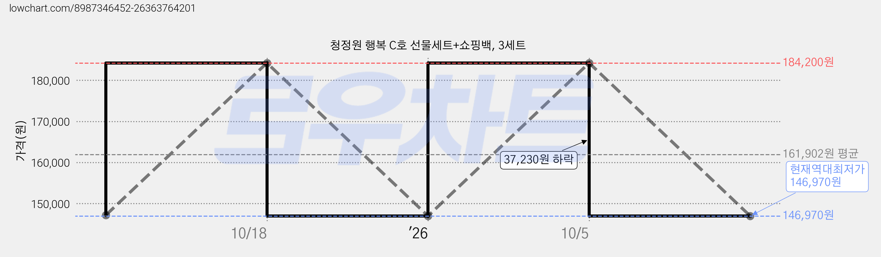 청정원 행복 C호 선물세트+쇼핑백, 3세트 가격 변동 차트, 현재가 146,970원, 역대최저가