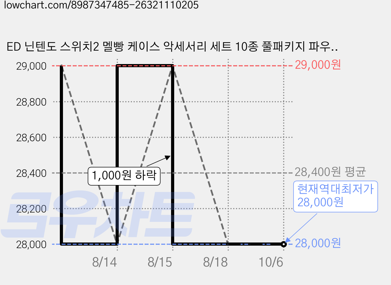 ED 닌텐도 스위치2 멜빵 케이스 악세서리 세트 10종 풀패키지 파우치, 1개 가격 변동 차트, 현재가 28,000원, 역대최저가
