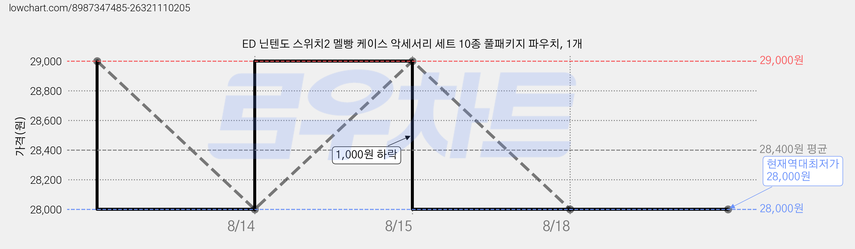 ED 닌텐도 스위치2 멜빵 케이스 악세서리 세트 10종 풀패키지 파우치, 1개 가격 변동 차트, 현재가 28,000원, 역대최저가