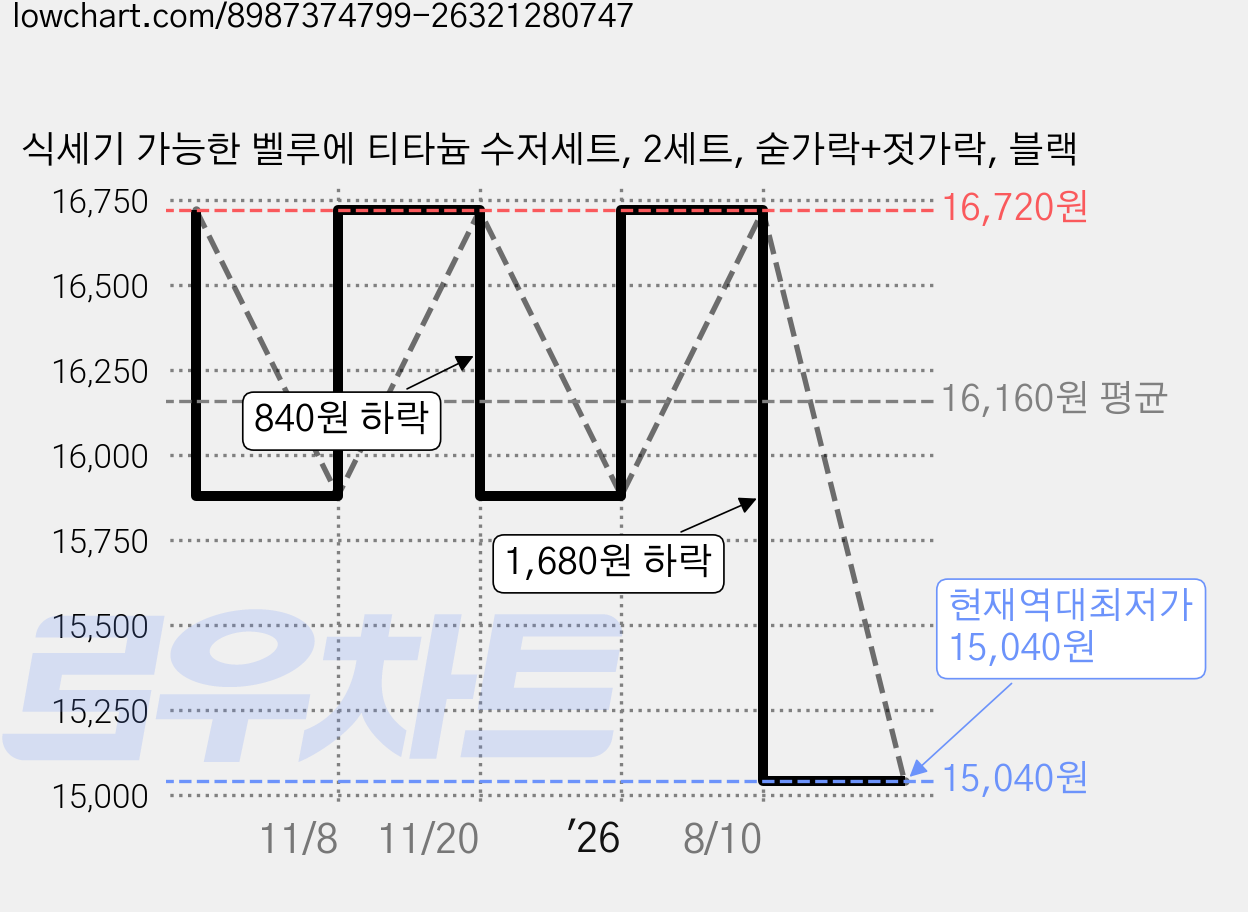 식세기 가능한 벨루에 티타늄 수저세트, 2세트, 숟가락+젓가락, 블랙 가격 변동 차트, 현재가 15,040원, 역대최저가