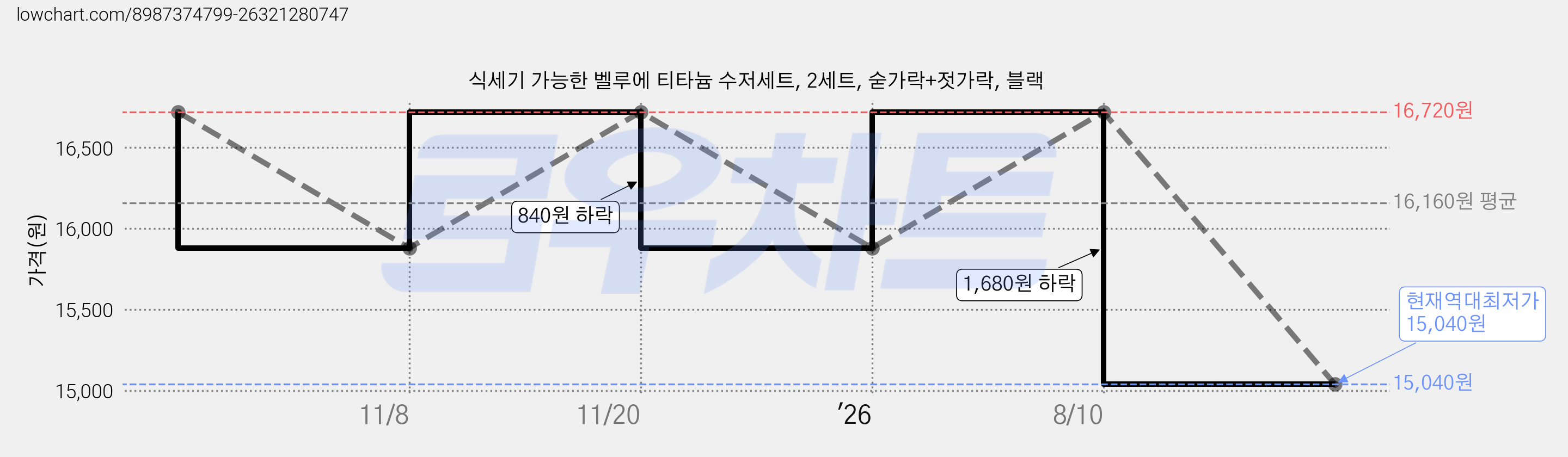 식세기 가능한 벨루에 티타늄 수저세트, 2세트, 숟가락+젓가락, 블랙 가격 변동 차트, 현재가 15,040원, 역대최저가