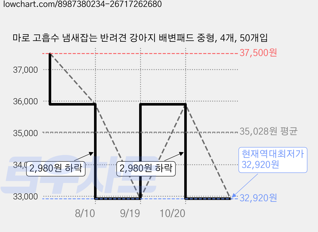 마로 고흡수 냄새잡는 반려견 강아지 배변패드 중형, 4개, 50개입 가격 변동 차트, 현재가 32,920원, 역대최저가