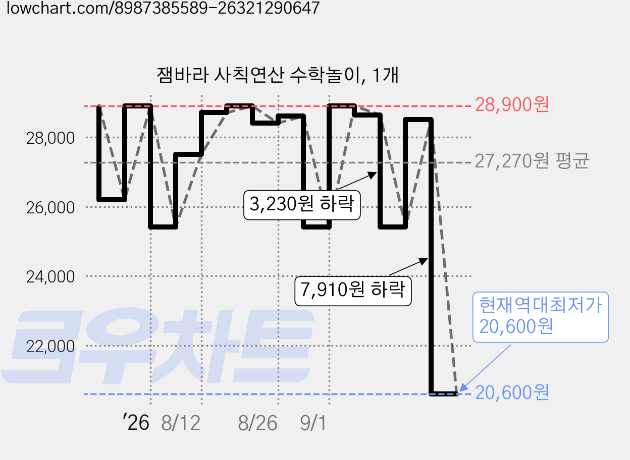 잼바라 사칙연산 수학놀이, 1개 가격 변동 차트, 현재가 20,600원, 역대최저가