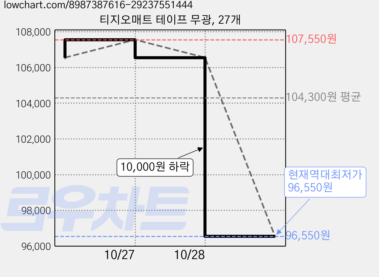 티지오매트 테이프 무광, 27개 가격 변동 차트, 현재가 96,550원, 역대최저가
