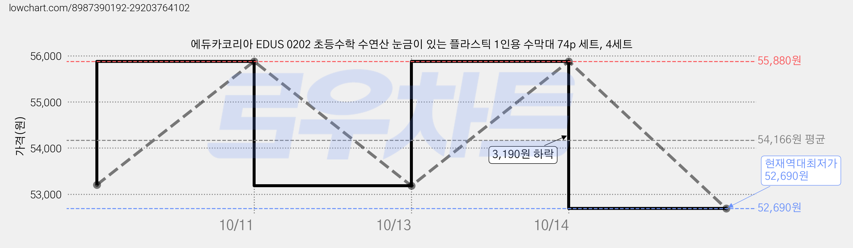 에듀카코리아 EDUS 0202 초등수학 수연산 눈금이 있는 플라스틱 1인용 수막대 74p 세트, 4세트 가격 변동 차트, 현재가 52,690원, 역대최저가