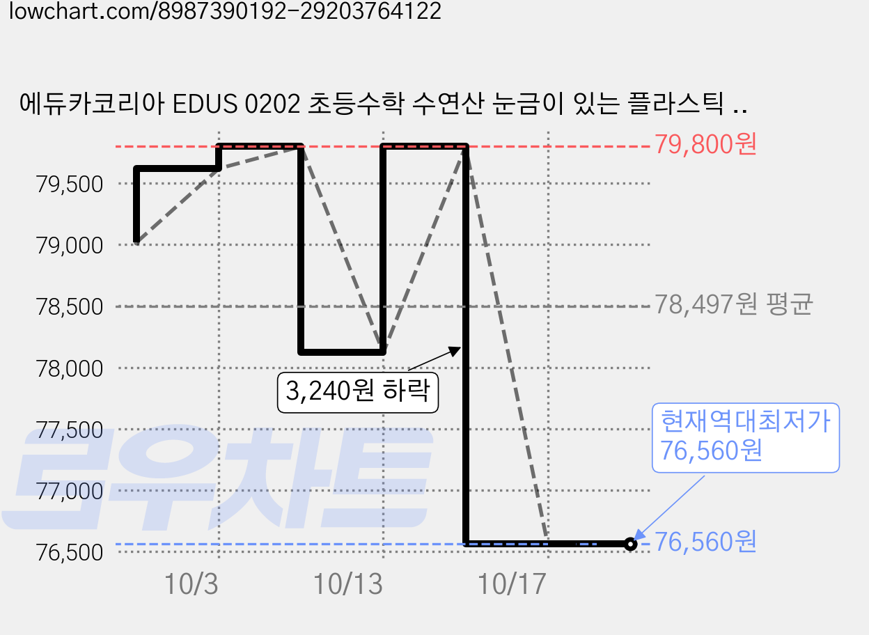 에듀카코리아 EDUS 0202 초등수학 수연산 눈금이 있는 플라스틱 1인용 수막대 74p 세트, 6세트 가격 변동 차트, 현재가 76,560원, 역대최저가