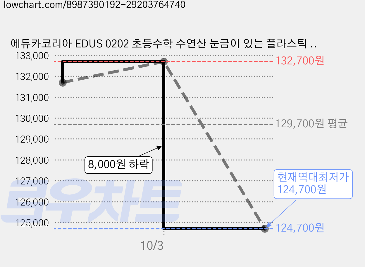 에듀카코리아 EDUS 0202 초등수학 수연산 눈금이 있는 플라스틱 1인용 수막대 74p 세트, 10세트 가격 변동 차트, 현재가 124,700원, 역대최저가