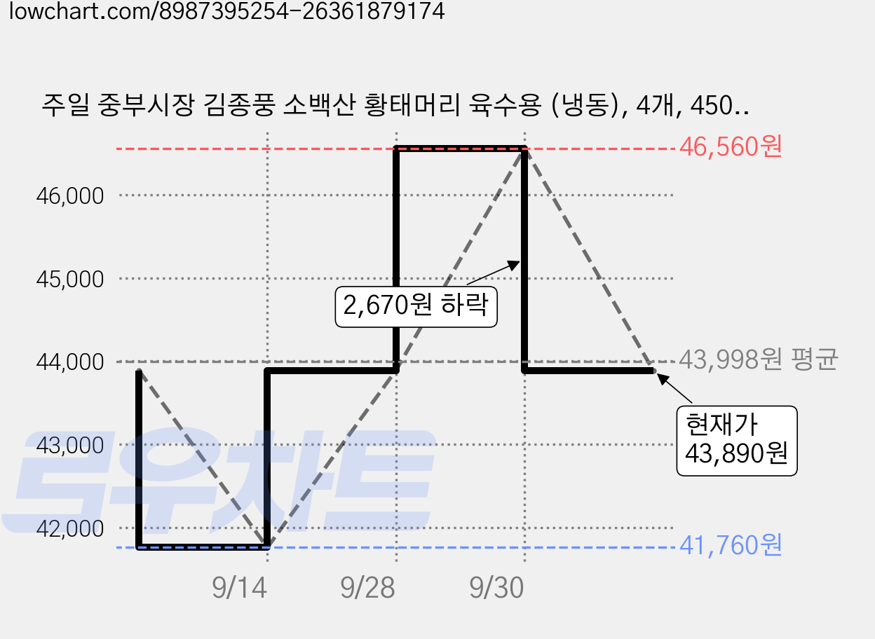 주일 중부시장 김종풍 소백산 황태머리 육수용 (냉동), 4개, 450g 가격 변동 차트, 현재가 43,890원, 관측 최저가 41,760원