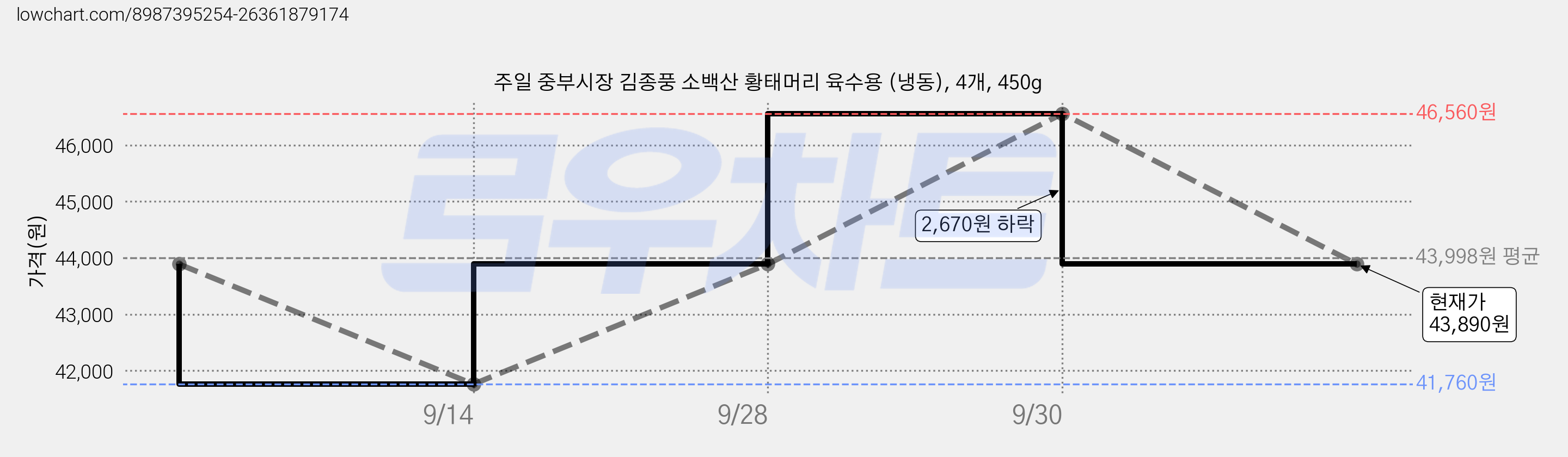 주일 중부시장 김종풍 소백산 황태머리 육수용 (냉동), 4개, 450g 가격 변동 차트, 현재가 43,890원, 관측 최저가 41,760원