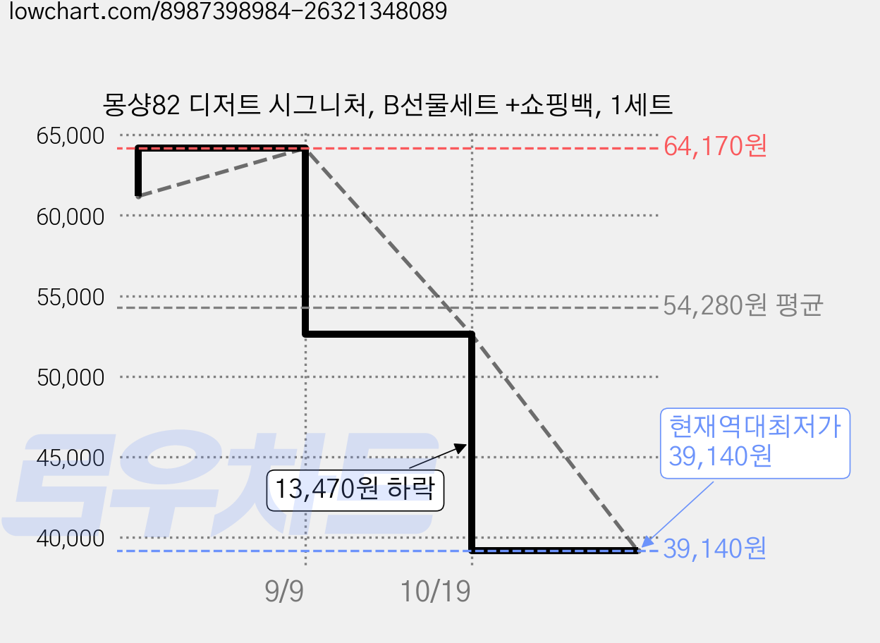 몽샹82 디저트 시그니처, B선물세트 +쇼핑백, 1세트 가격 변동 차트, 현재가 39,140원, 역대최저가