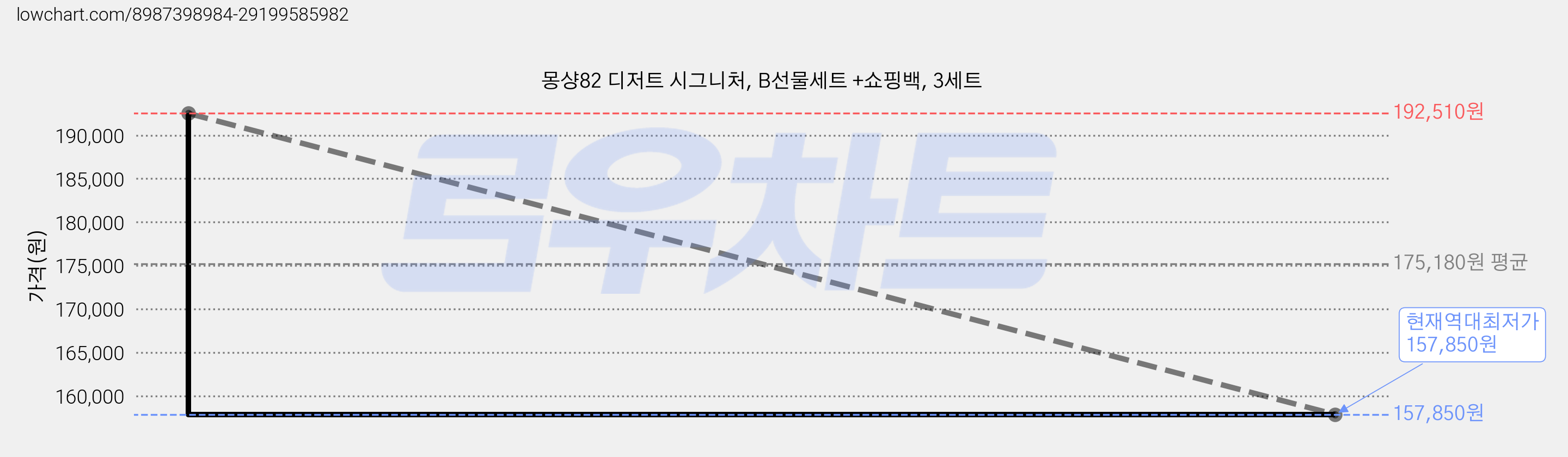 몽샹82 디저트 시그니처, B선물세트 +쇼핑백, 3세트 가격 변동 차트, 현재가 157,850원, 역대최저가