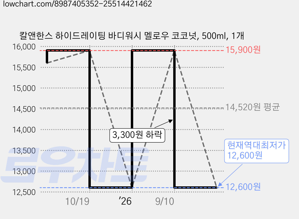 칼앤한스 하이드레이팅 바디워시 멜로우 코코넛, 500ml, 1개 가격 변동 차트, 현재가 12,600원, 역대최저가