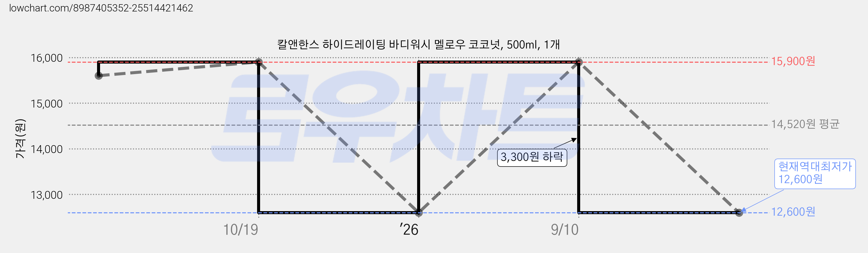 칼앤한스 하이드레이팅 바디워시 멜로우 코코넛, 500ml, 1개 가격 변동 차트, 현재가 12,600원, 역대최저가