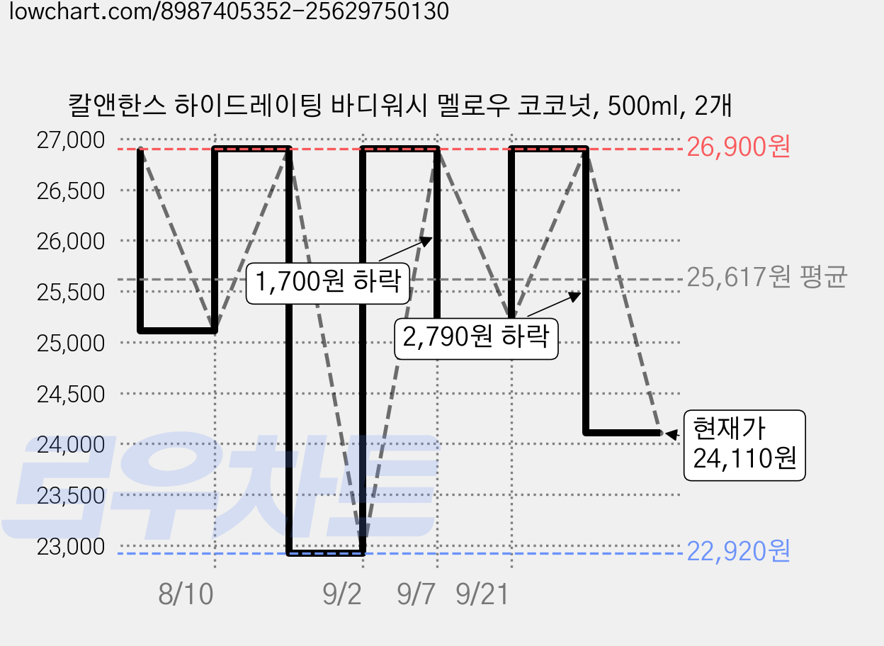 칼앤한스 하이드레이팅 바디워시 멜로우 코코넛, 500ml, 2개 가격 변동 차트, 현재가 24,110원, 관측 최저가 22,920원