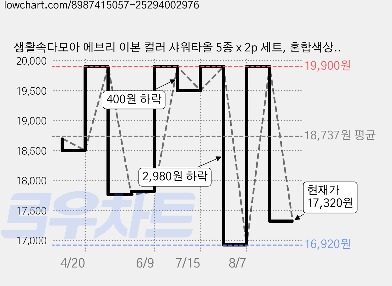 생활속다모아 에브리 이본 컬러 샤워타올 5종 x 2p 세트, 혼합색상, 1세트, 10매입 가격 변동 차트, 현재가 17,320원, 관측 최저가 16,920원