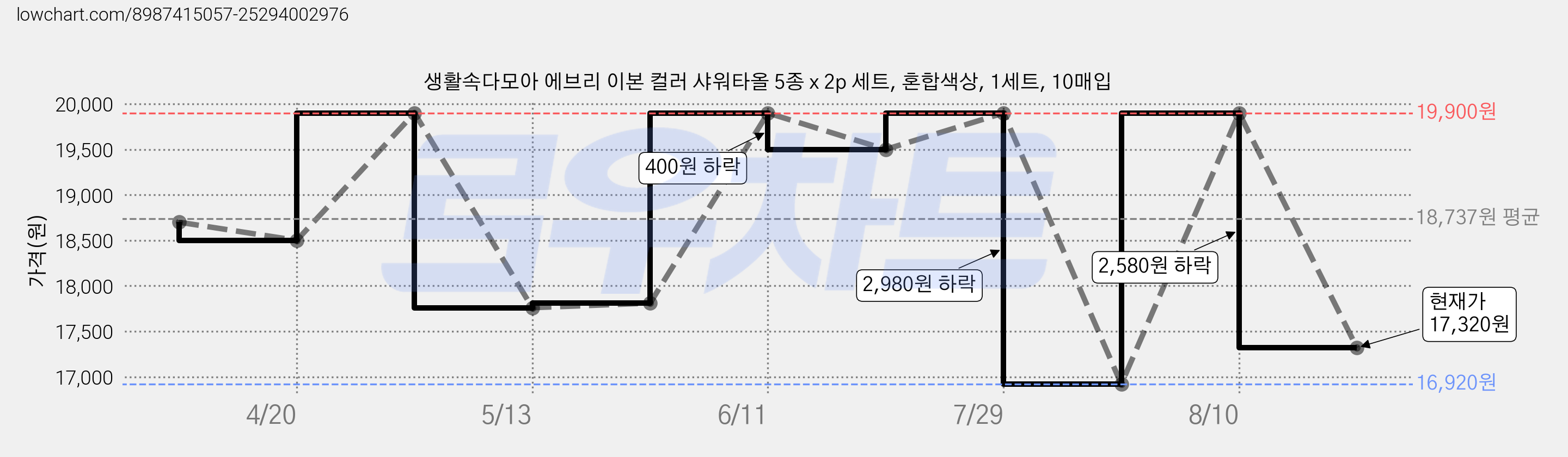 생활속다모아 에브리 이본 컬러 샤워타올 5종 x 2p 세트, 혼합색상, 1세트, 10매입 가격 변동 차트, 현재가 17,320원, 관측 최저가 16,920원