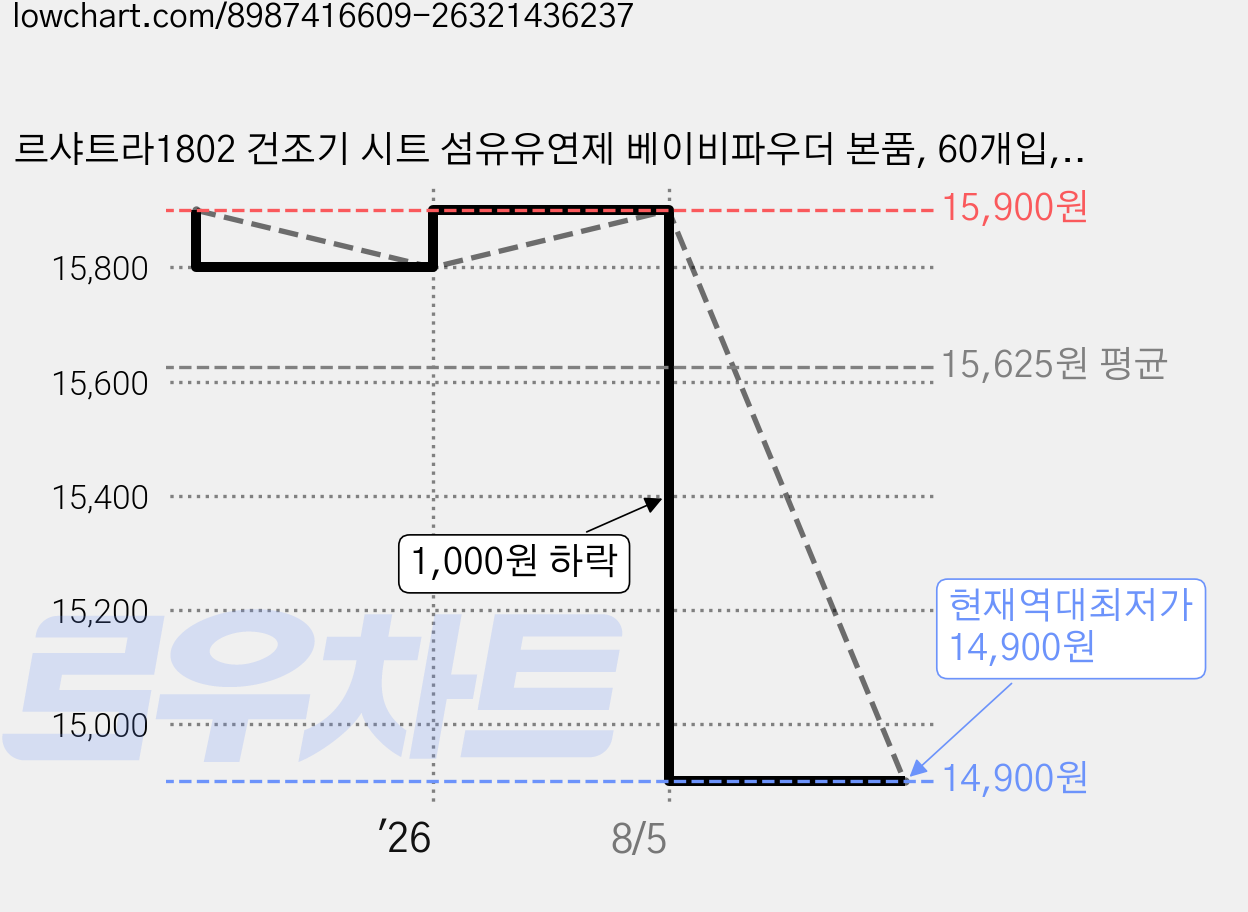 르샤트라1802 건조기 시트 섬유유연제 베이비파우더 본품, 60개입, 1개 가격 변동 차트, 현재가 14,900원, 역대최저가