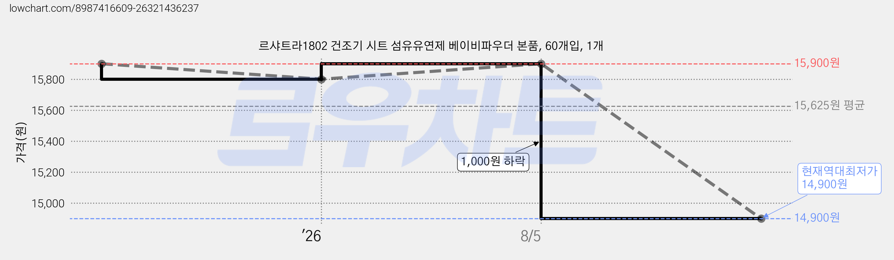 르샤트라1802 건조기 시트 섬유유연제 베이비파우더 본품, 60개입, 1개 가격 변동 차트, 현재가 14,900원, 역대최저가