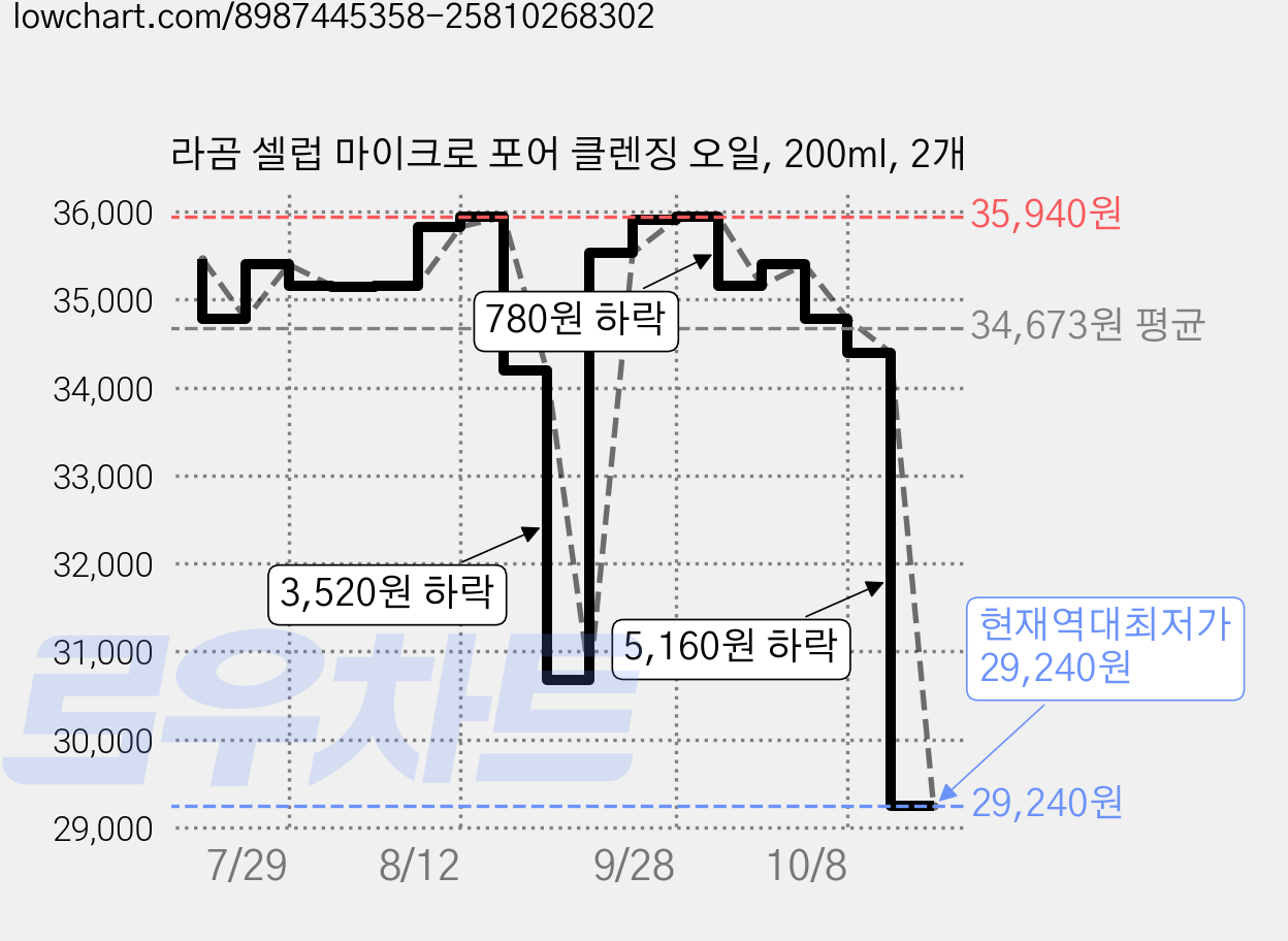 라곰 셀럽 마이크로 포어 클렌징 오일, 200ml, 2개 가격 변동 차트, 현재가 29,240원, 역대최저가