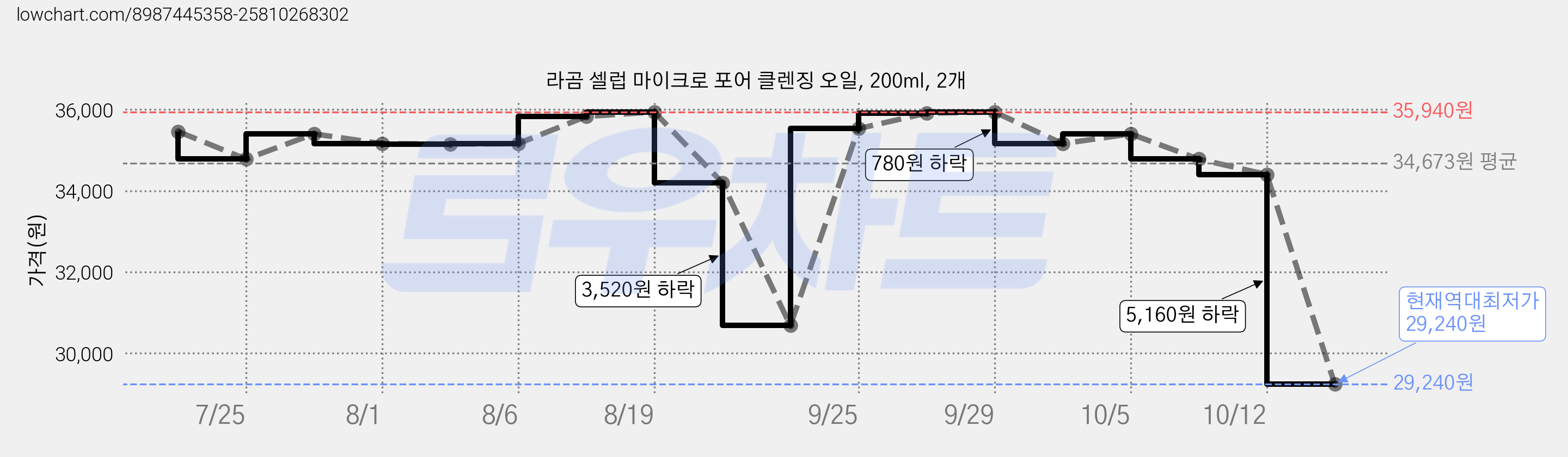 라곰 셀럽 마이크로 포어 클렌징 오일, 200ml, 2개 가격 변동 차트, 현재가 29,240원, 역대최저가