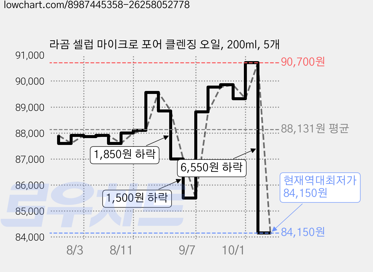 라곰 셀럽 마이크로 포어 클렌징 오일, 200ml, 5개 가격 변동 차트, 현재가 84,150원, 역대최저가
