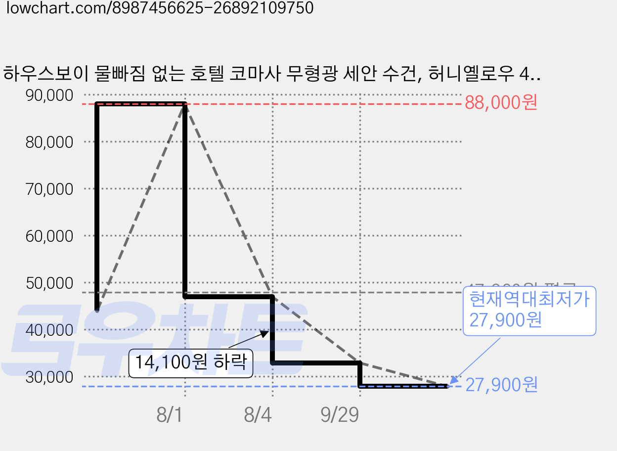 하우스보이 물빠짐 없는 호텔 코마사 무형광 세안 수건, 허니옐로우 40수 190g, 5개 가격 변동 차트, 현재가 27,900원, 역대최저가