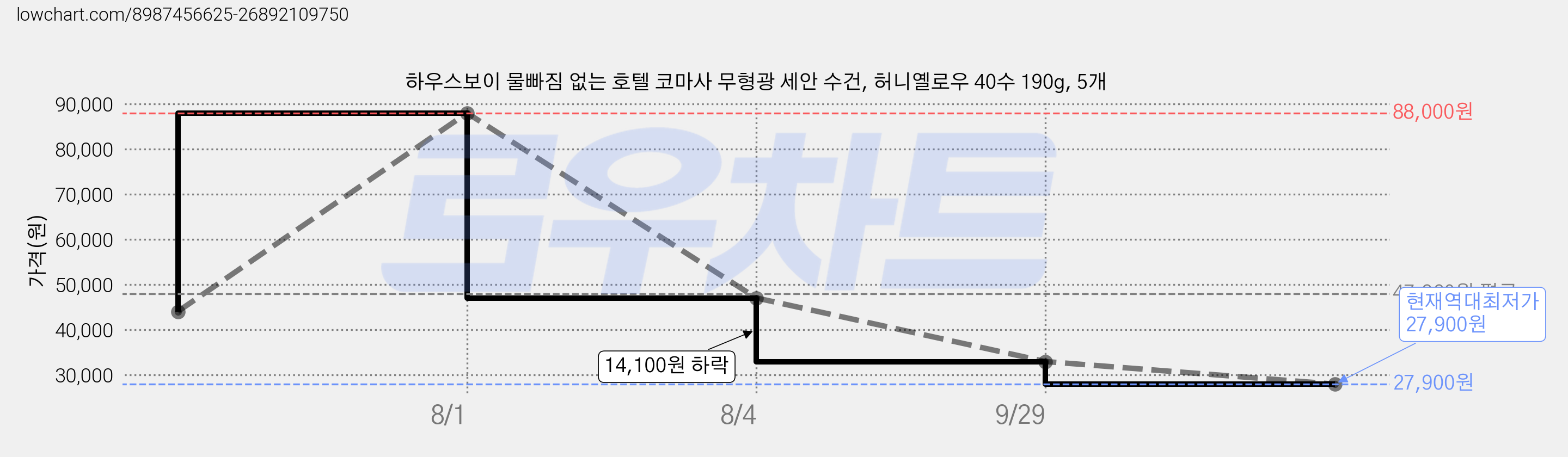 하우스보이 물빠짐 없는 호텔 코마사 무형광 세안 수건, 허니옐로우 40수 190g, 5개 가격 변동 차트, 현재가 27,900원, 역대최저가